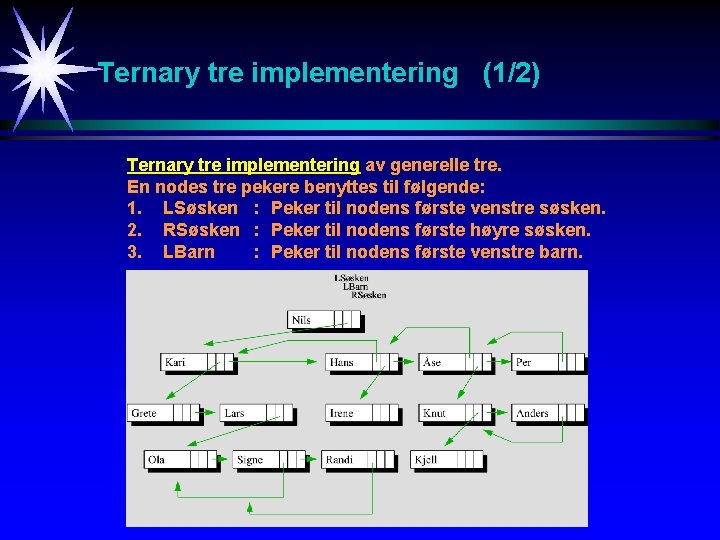 Ternary tre implementering (1/2) Ternary tre implementering av generelle tre. En nodes tre pekere