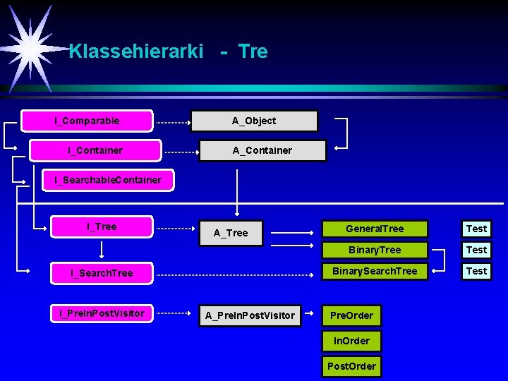 Klassehierarki - Tre I_Comparable I_Container A_Object A_Container I_Searchable. Container I_Tree A_Tree I_Search. Tree I_Pre.