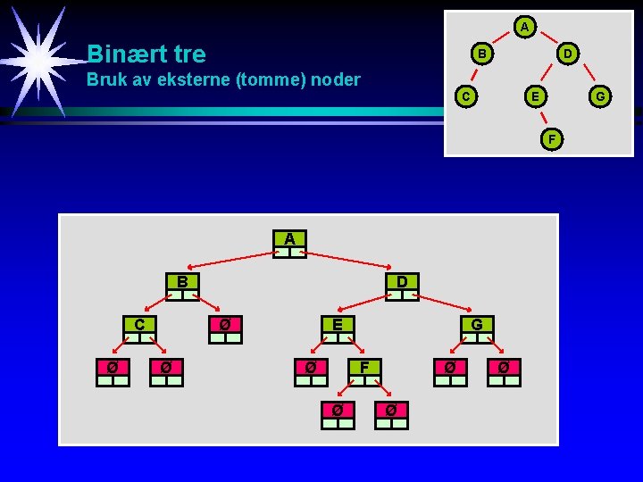 A Binært tre B D Bruk av eksterne (tomme) noder C E G F