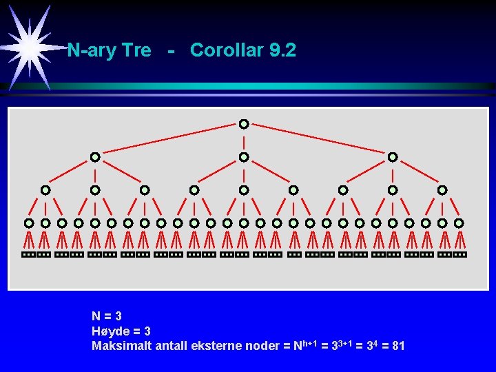 N-ary Tre - Corollar 9. 2 N=3 Høyde = 3 Maksimalt antall eksterne noder