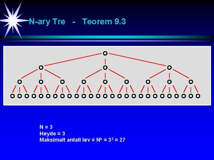 N-ary Tre - Teorem 9. 3 N=3 Høyde = 3 Maksimalt antall løv =