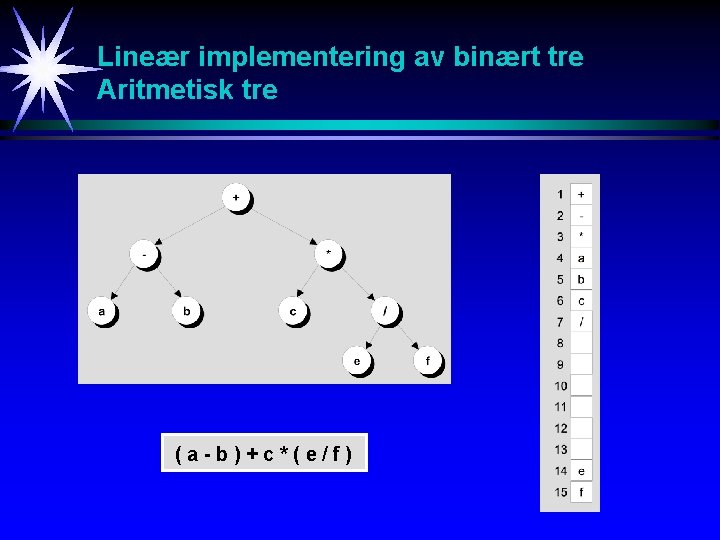 Lineær implementering av binært tre Aritmetisk tre (a-b)+c*(e/f) 