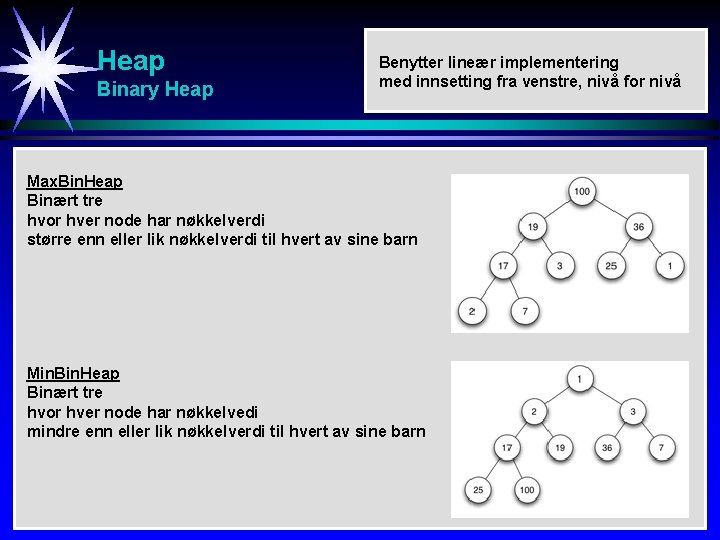 Heap Binary Heap Benytter lineær implementering med innsetting fra venstre, nivå for nivå Max.