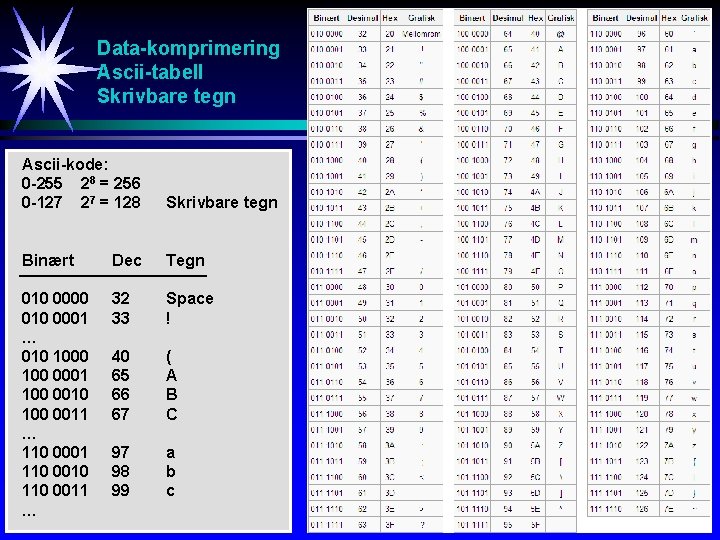 Data-komprimering Ascii-tabell Skrivbare tegn Ascii-kode: 0 -255 28 = 256 0 -127 27 =