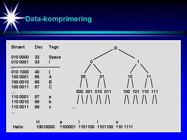 Data-komprimering Binært Dec Tegn 010 0000 010 0001 … 010 100 0001 100 0010