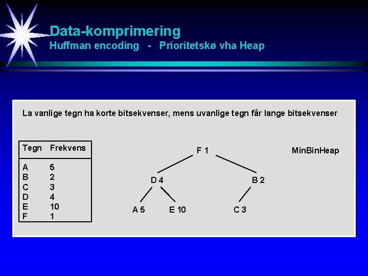 Data-komprimering Huffman encoding - Prioritetskø vha Heap La vanlige tegn ha korte bitsekvenser, mens