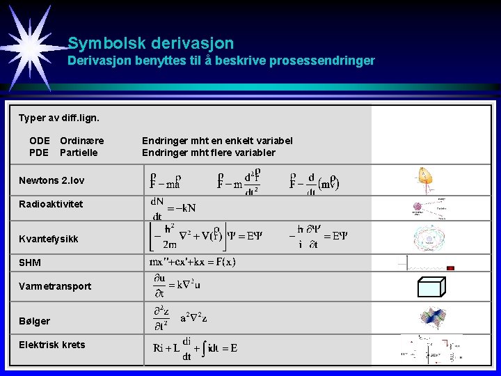 Symbolsk derivasjon Derivasjon benyttes til å beskrive prosessendringer Typer av diff. lign. ODE Ordinære
