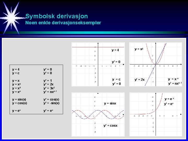 Symbolsk derivasjon Noen enkle derivasjonseksempler y=4 y = x 2 y’ = 0 y=4