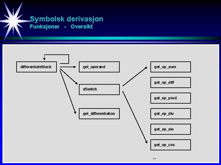Symbolsk derivasjon Funksjoner - Oversikt differentiate. Stack get_operand get_op_sum get_op_diff d. Switch get_op_prod get_differentiation