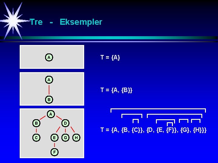 Tre - Eksempler T = {A} A A T = {A, {B}} B A