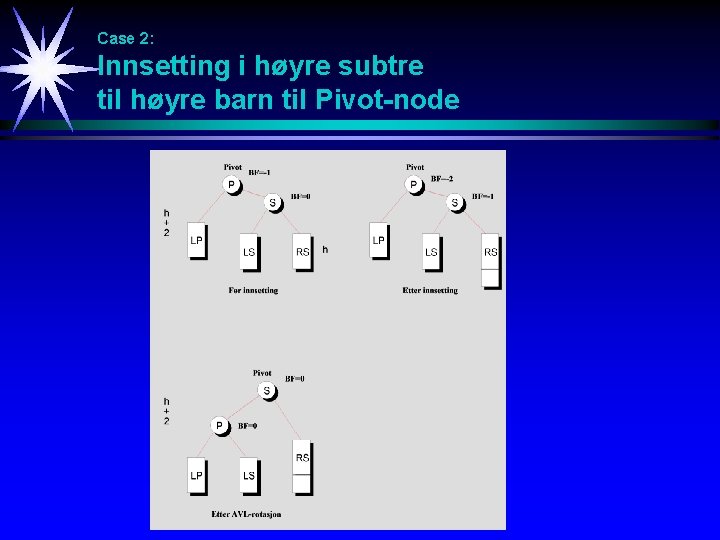 Case 2: Innsetting i høyre subtre til høyre barn til Pivot-node 
