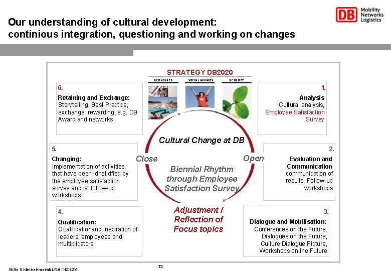 Our understanding of cultural development: continious integration, questioning and working on changes STRATEGY DB