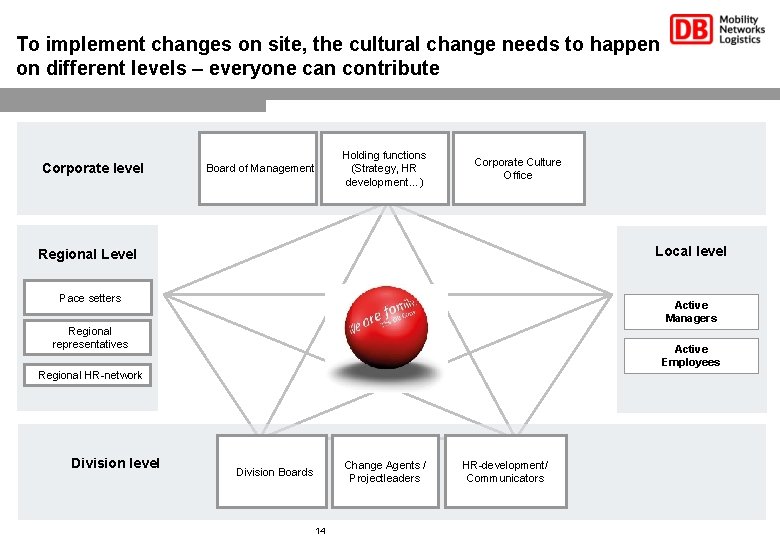 To implement changes on site, the cultural change needs to happen on different levels