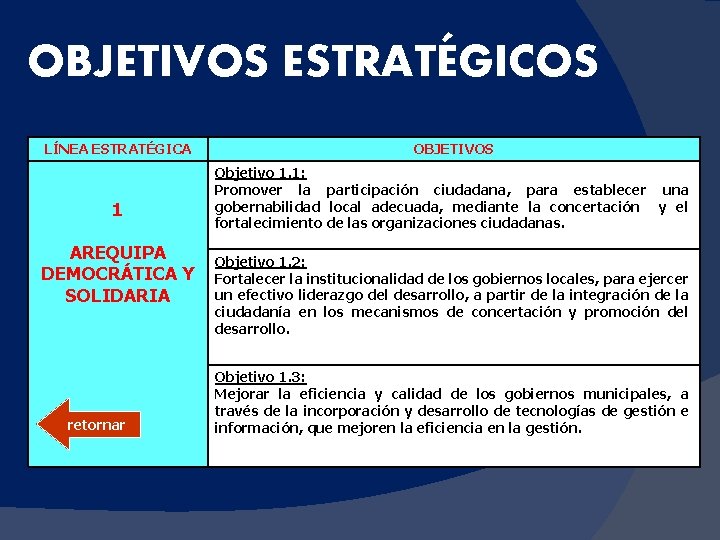 OBJETIVOS ESTRATÉGICOS LÍNEA ESTRATÉGICA 1 AREQUIPA DEMOCRÁTICA Y SOLIDARIA retornar OBJETIVOS Objetivo 1. 1: