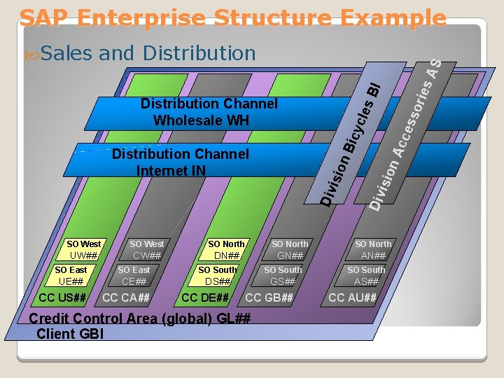 SAP Enterprise Structure Example BI isio Div n. A n. B icy c les