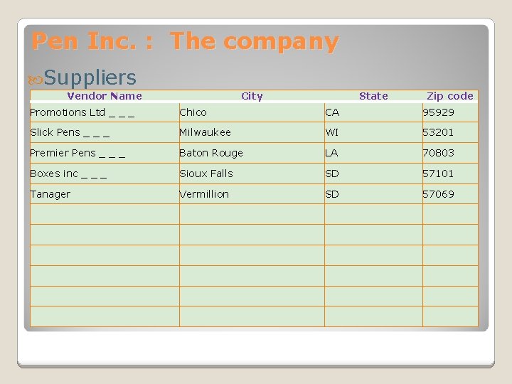 Pen Inc. : The company Suppliers Vendor Name City State Zip code Promotions Ltd