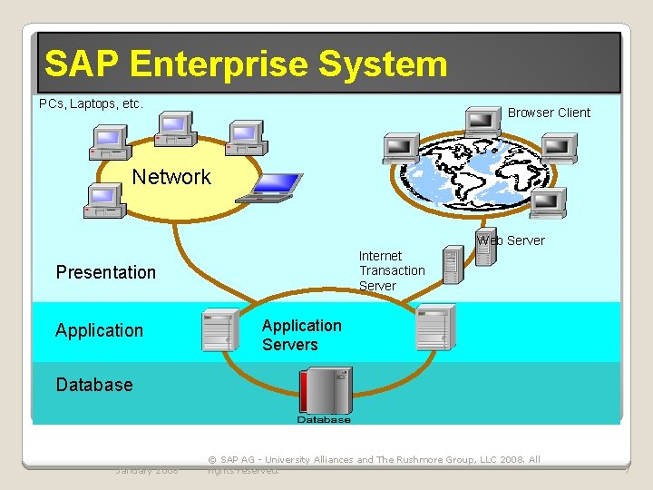 SAP Enterprise System PCs, Laptops, etc. Browser Client Network Web Server Internet Transaction Server