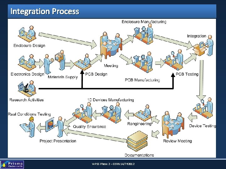Integration Process WPSS Phase 2 – CERN 14/762012 