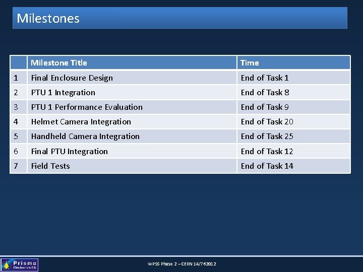 Milestones Milestone Title Time 1 Final Enclosure Design End of Task 1 2 PTU