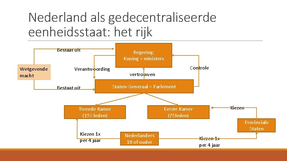 Nederland als gedecentraliseerde eenheidsstaat: het rijk Bestaat uit Wetgevende macht Regering: Koning + ministers