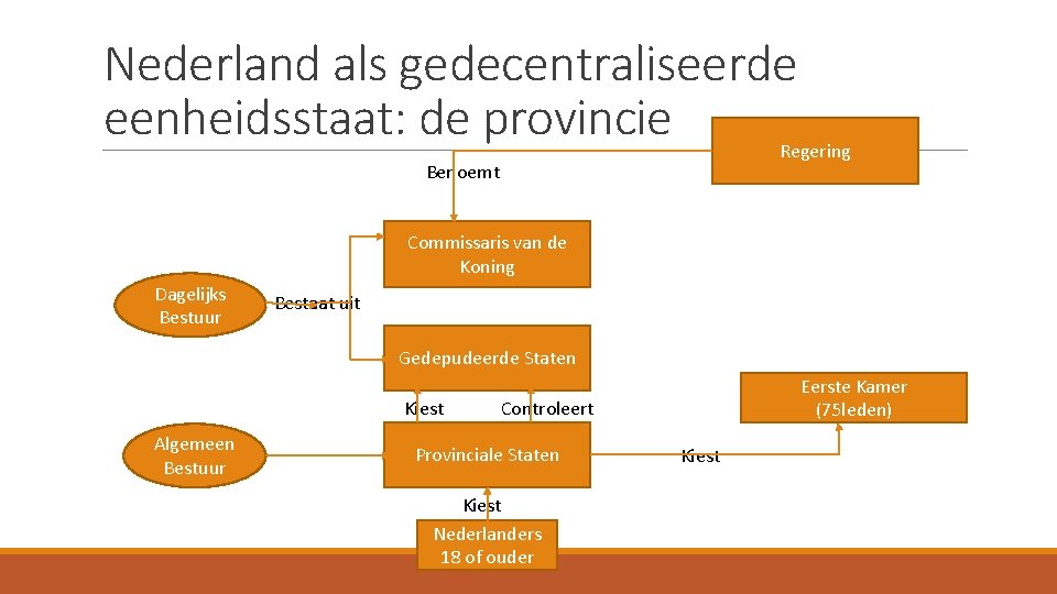 Nederland als gedecentraliseerde eenheidsstaat: de provincie Regering Benoemt Commissaris van de Koning Dagelijks Bestuur