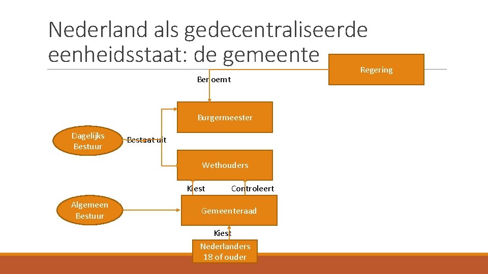 Nederland als gedecentraliseerde eenheidsstaat: de gemeente Regering Benoemt Burgermeester Dagelijks Bestuur Bestaat uit Wethouders