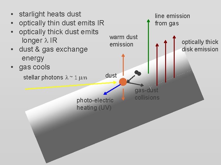  • starlight heats dust • optically thin dust emits IR • optically thick
