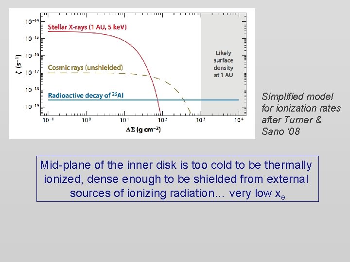 Simplified model for ionization rates after Turner & Sano ‘ 08 Mid-plane of the