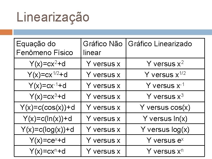 Linearização Equação do Fenômeno Físico Y(x)=cx 2+d Y(x)=cx 1/2+d Y(x)=cx-1+d Y(x)=cx 3+d Y(x)=c(cos(x))+d Y(x)=c(ln(x))+d