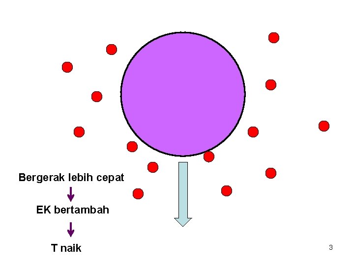 Bergerak lebih cepat EK bertambah T naik 3 