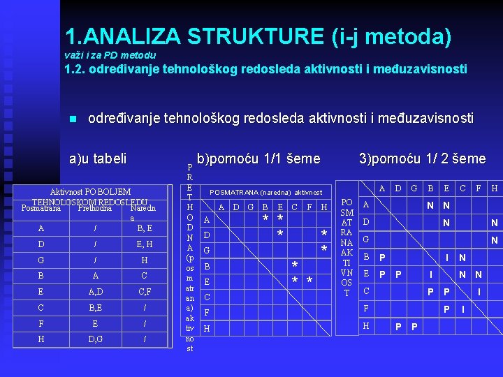 1. ANALIZA STRUKTURE (i-j metoda) važi i za PD metodu 1. 2. određivanje tehnološkog