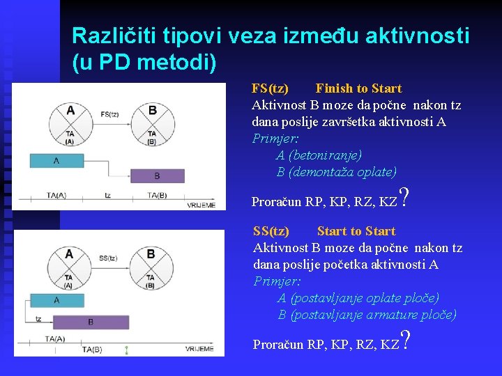 Različiti tipovi veza između aktivnosti (u PD metodi) FS(tz) Finish to Start Aktivnost B