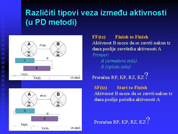 Različiti tipovi veza između aktivnosti (u PD metodi) FF(tz) Finish to Finish Aktivnost B