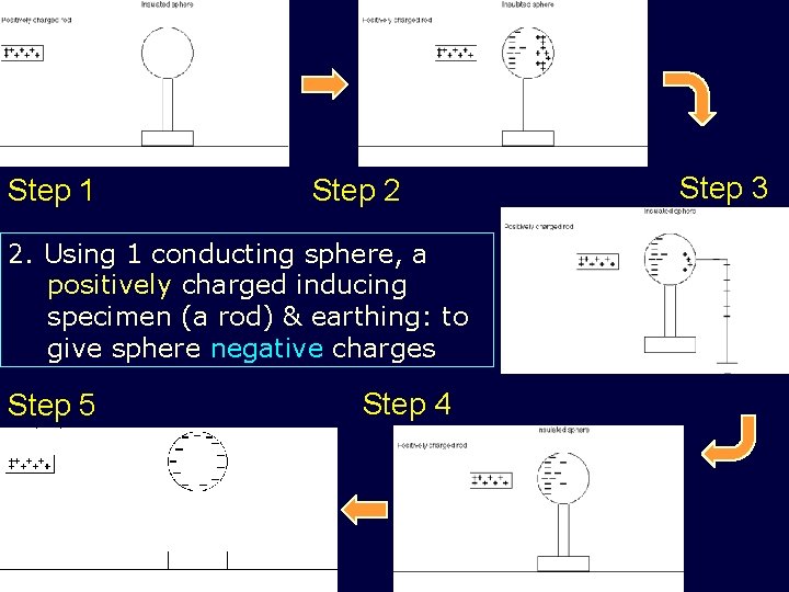 Step 1 Step 2 2. Using 1 conducting sphere, a positively charged inducing specimen