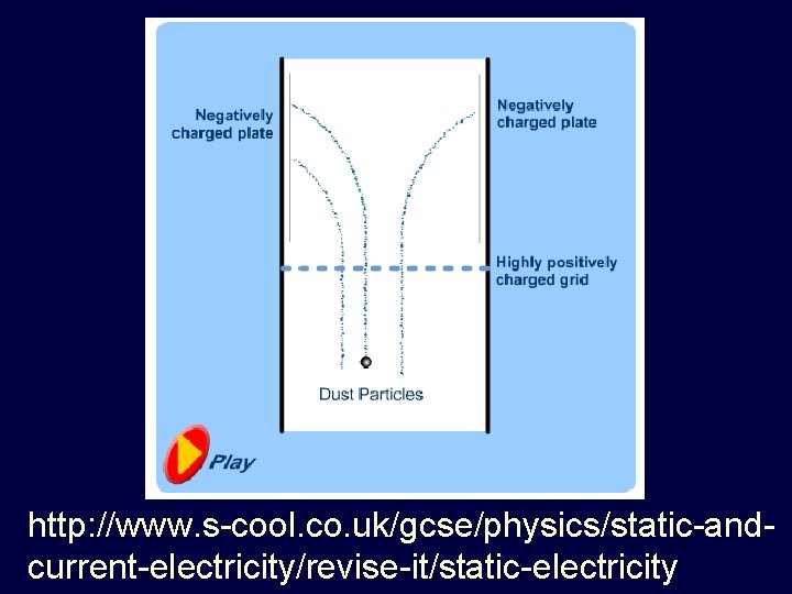 http: //www. s-cool. co. uk/gcse/physics/static-andcurrent-electricity/revise-it/static-electricity 
