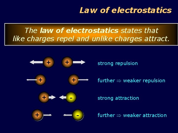 Law of electrostatics The law of electrostatics states that like charges repel and unlike