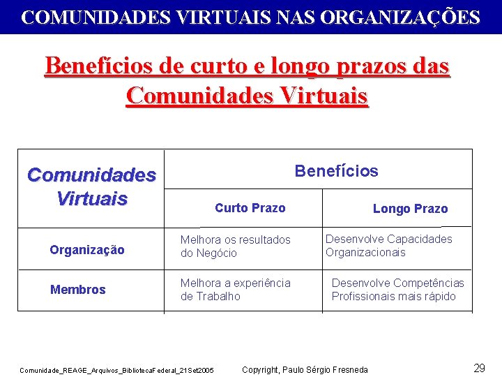 COMUNIDADES VIRTUAIS NAS ORGANIZAÇÕES Benefícios de curto e longo prazos das Comunidades Virtuais Benefícios