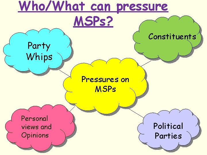 Who/What can pressure MSPs? Constituents Party Whips Pressures on MSPs Personal views and Opinions