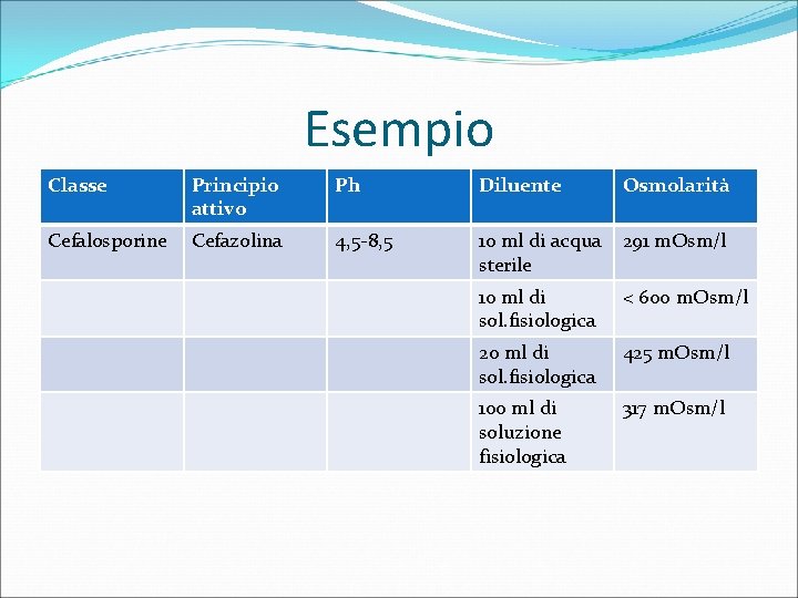 Esempio Classe Principio attivo Ph Diluente Osmolarità Cefalosporine Cefazolina 4, 5 -8, 5 10