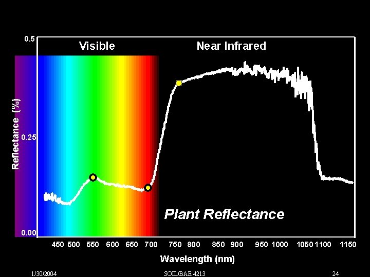 Reflectance (%) 0. 5 Visible Near Infrared 0. 25 Plant Reflectance 0. 00 450