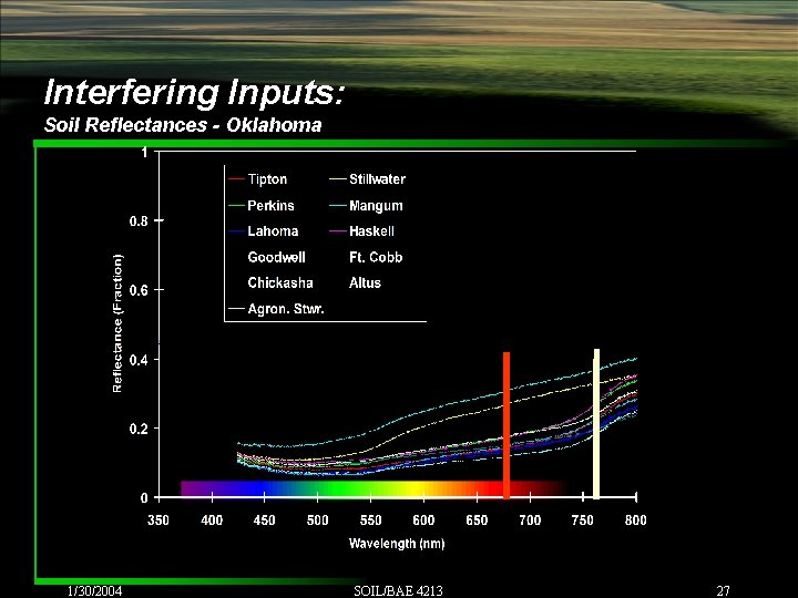 Interfering Inputs: Soil Reflectances - Oklahoma 1/30/2004 SOIL/BAE 4213 27 