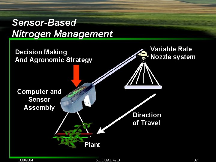 Sensor-Based Nitrogen Management Variable Rate Nozzle system Decision Making And Agronomic Strategy Computer and