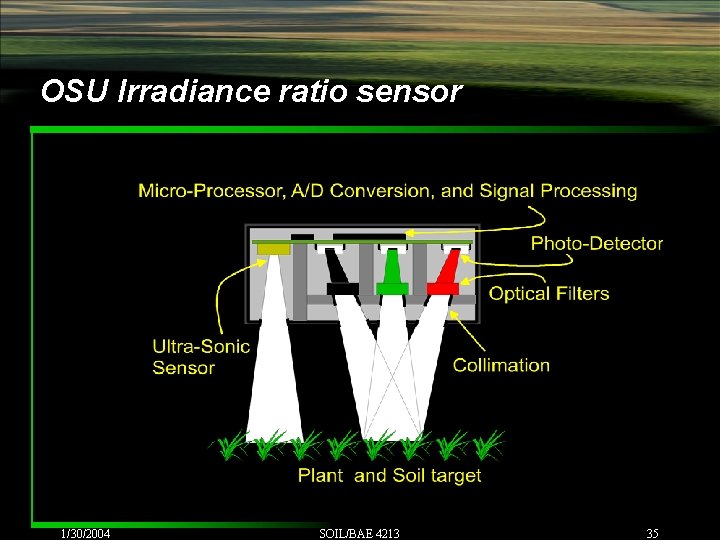OSU Irradiance ratio sensor 1/30/2004 SOIL/BAE 4213 35 