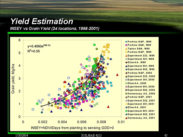 Yield Estimation INSEY vs Grain Yield (24 locations, 1998 -2001) 1/30/2004 SOIL/BAE 4213 45