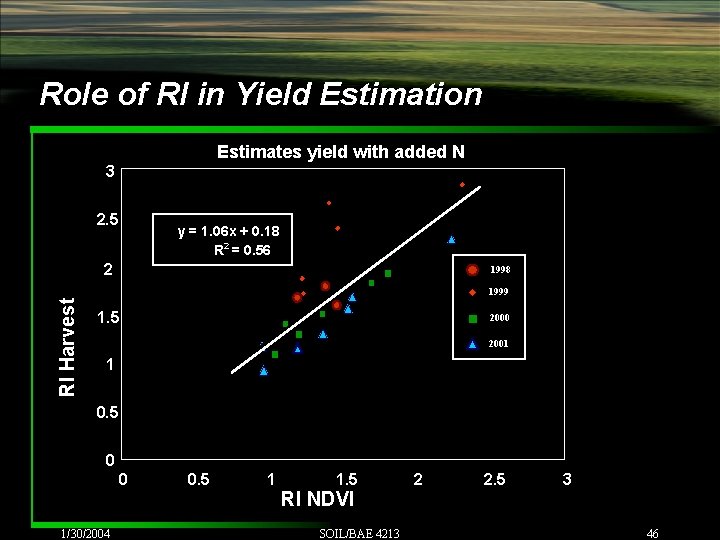 Role of RI in Yield Estimation Estimates yield with added N 3 2. 5