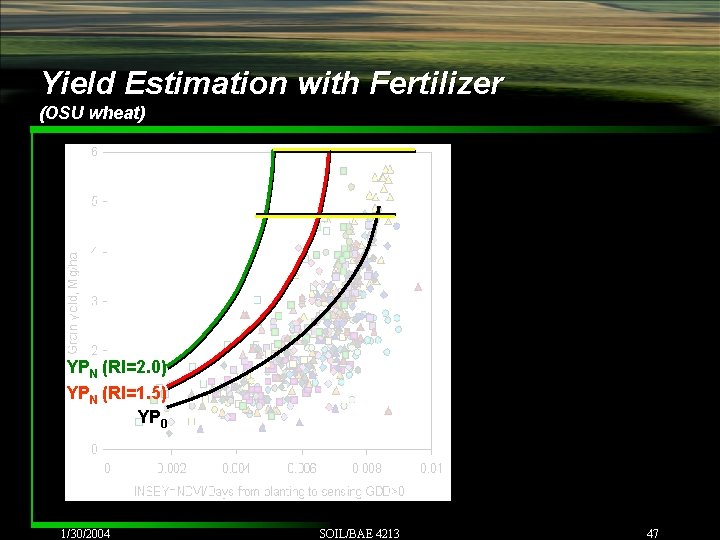 Yield Estimation with Fertilizer (OSU wheat) Farmer Selected YPMAX YPN (RI=2. 0) YPN (RI=1.