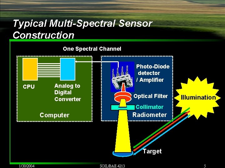 Typical Multi-Spectral Sensor Construction One Spectral Channel CPU Photo-Diode detector / Amplifier Analog to Typical Multi-Spectral Sensor Construction One Spectral Channel CPU Photo-Diode detector / Amplifier Analog to
