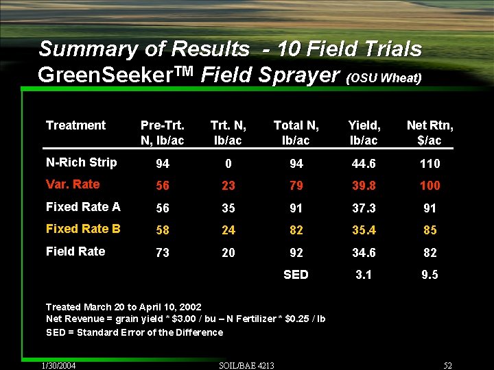 Summary of Results - 10 Field Trials Green. Seeker. TM Field Sprayer (OSU Wheat)