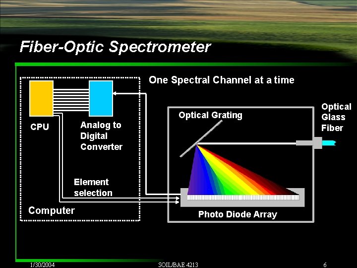 Fiber-Optic Spectrometer One Spectral Channel at a time Optical Grating Analog to Digital Converter