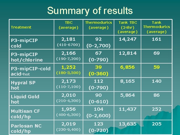 Summary of results Treatment P 3 -mip. CIP cold P 3 -mip. CIP hot/chlorine